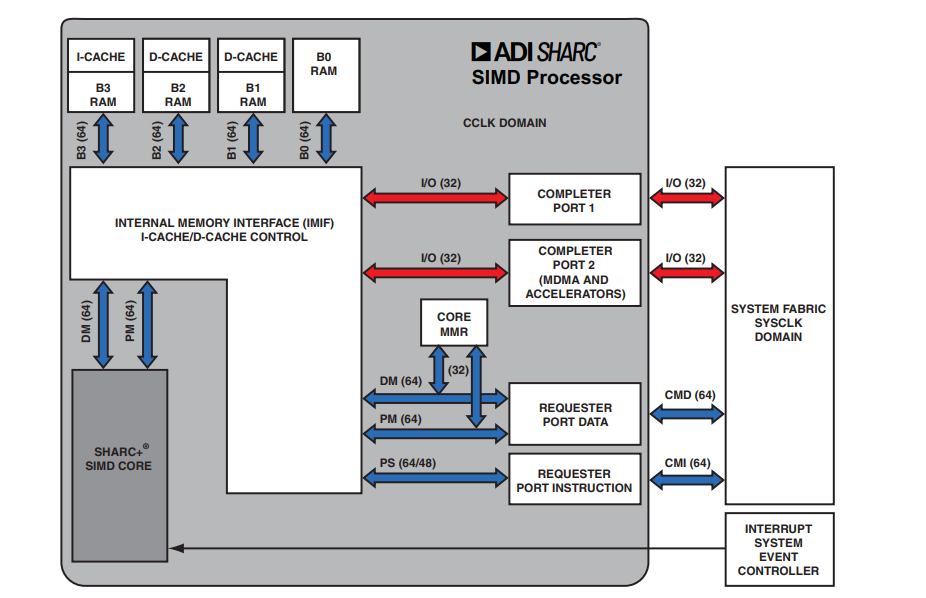框图 - Analog Devices Inc. ADSP-21591/ADSP-21593 SHARC+ 双核DSP